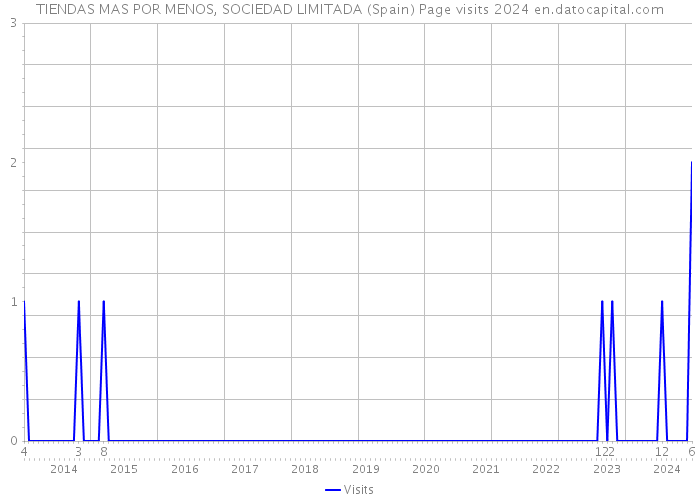 TIENDAS MAS POR MENOS, SOCIEDAD LIMITADA (Spain) Page visits 2024 