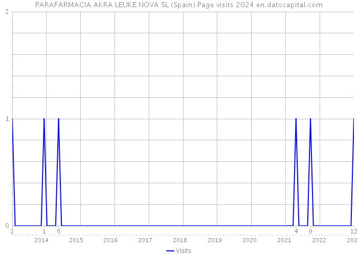 PARAFARMACIA AKRA LEUKE NOVA SL (Spain) Page visits 2024 