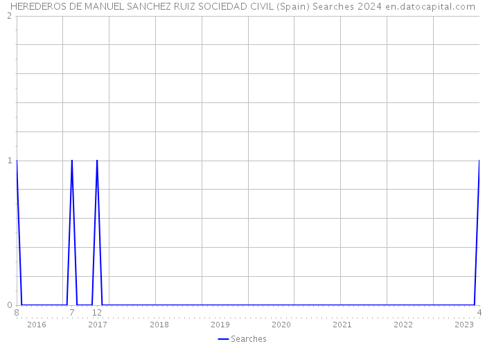 HEREDEROS DE MANUEL SANCHEZ RUIZ SOCIEDAD CIVIL (Spain) Searches 2024 