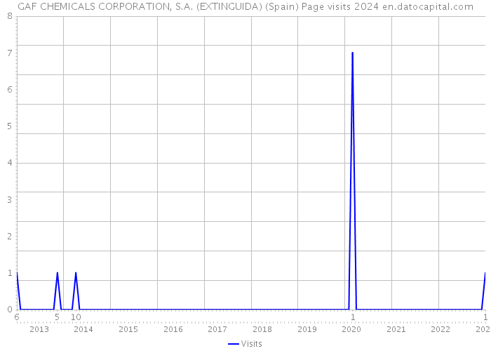 GAF CHEMICALS CORPORATION, S.A. (EXTINGUIDA) (Spain) Page visits 2024 