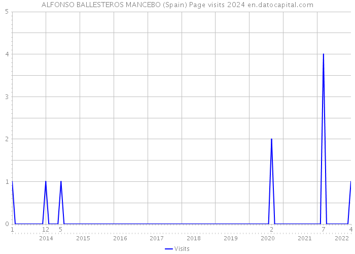 ALFONSO BALLESTEROS MANCEBO (Spain) Page visits 2024 