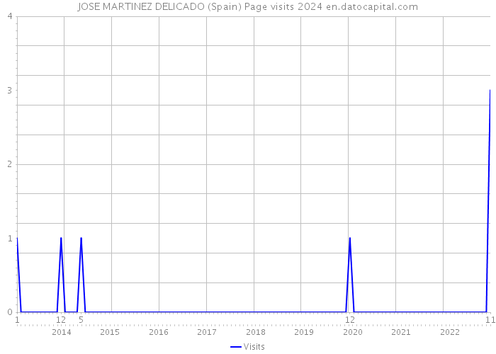 JOSE MARTINEZ DELICADO (Spain) Page visits 2024 