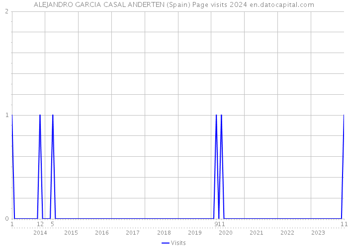 ALEJANDRO GARCIA CASAL ANDERTEN (Spain) Page visits 2024 