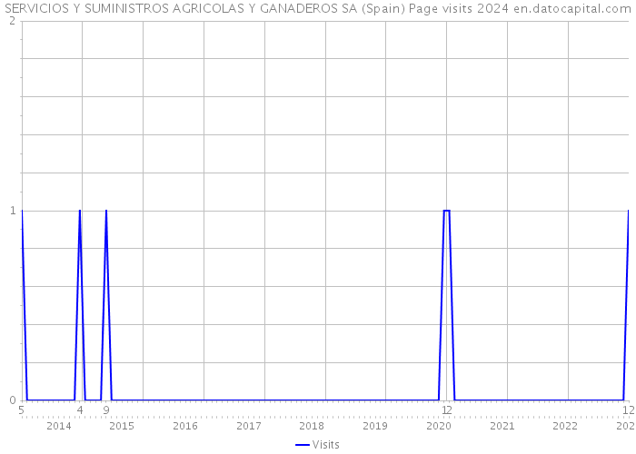 SERVICIOS Y SUMINISTROS AGRICOLAS Y GANADEROS SA (Spain) Page visits 2024 