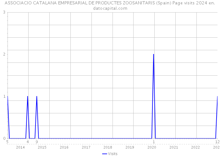 ASSOCIACIO CATALANA EMPRESARIAL DE PRODUCTES ZOOSANITARIS (Spain) Page visits 2024 