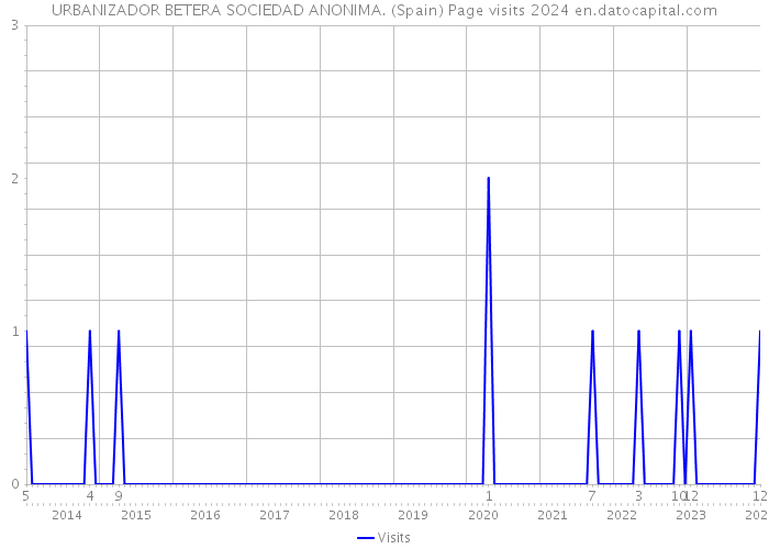 URBANIZADOR BETERA SOCIEDAD ANONIMA. (Spain) Page visits 2024 