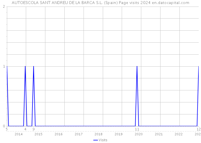 AUTOESCOLA SANT ANDREU DE LA BARCA S.L. (Spain) Page visits 2024 
