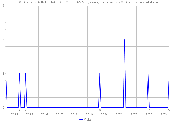 PRUDO ASESORIA INTEGRAL DE EMPRESAS S.L (Spain) Page visits 2024 