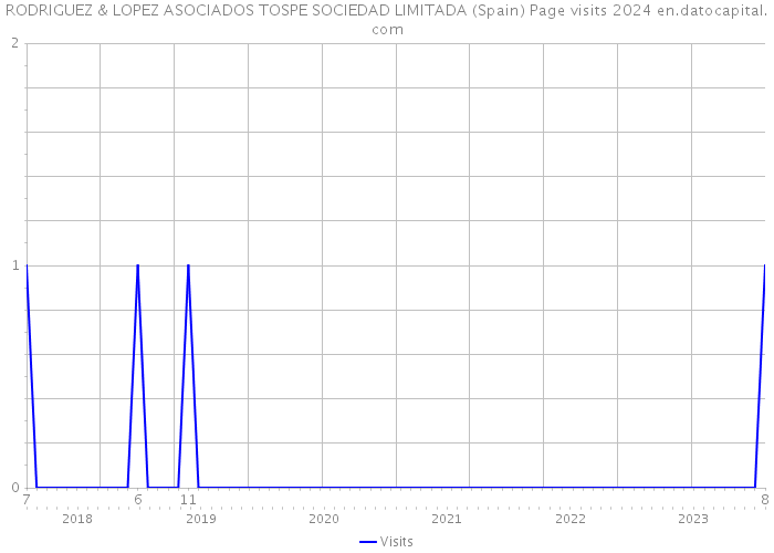 RODRIGUEZ & LOPEZ ASOCIADOS TOSPE SOCIEDAD LIMITADA (Spain) Page visits 2024 