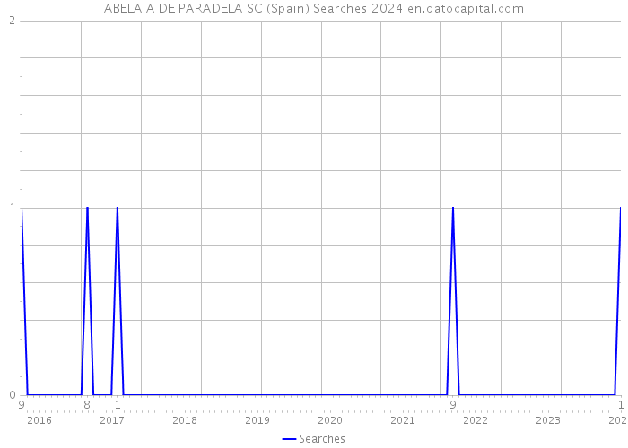 ABELAIA DE PARADELA SC (Spain) Searches 2024 