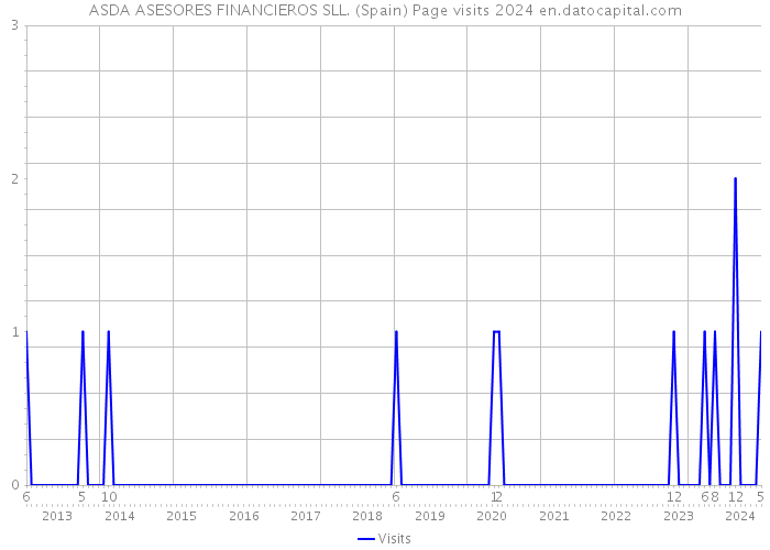 ASDA ASESORES FINANCIEROS SLL. (Spain) Page visits 2024 