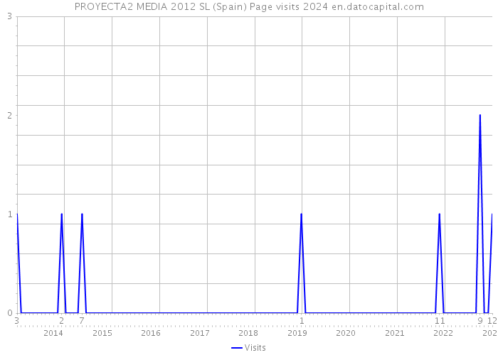 PROYECTA2 MEDIA 2012 SL (Spain) Page visits 2024 