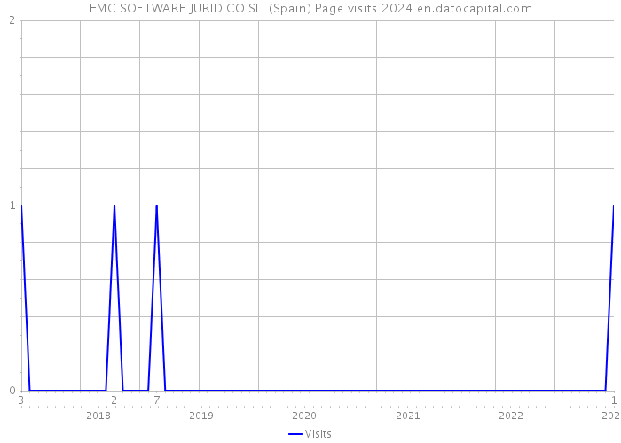 EMC SOFTWARE JURIDICO SL. (Spain) Page visits 2024 