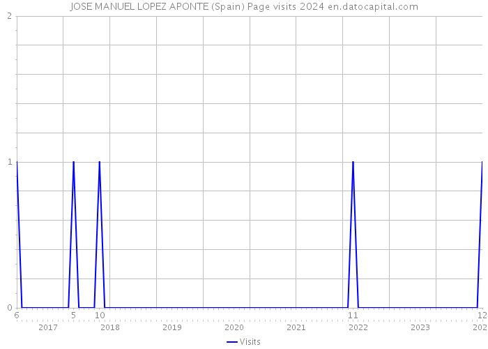 JOSE MANUEL LOPEZ APONTE (Spain) Page visits 2024 