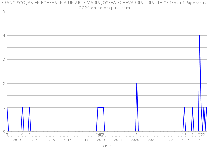 FRANCISCO JAVIER ECHEVARRIA URIARTE MARIA JOSEFA ECHEVARRIA URIARTE CB (Spain) Page visits 2024 