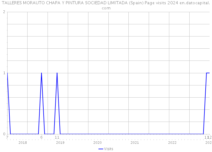TALLERES MORAUTO CHAPA Y PINTURA SOCIEDAD LIMITADA (Spain) Page visits 2024 