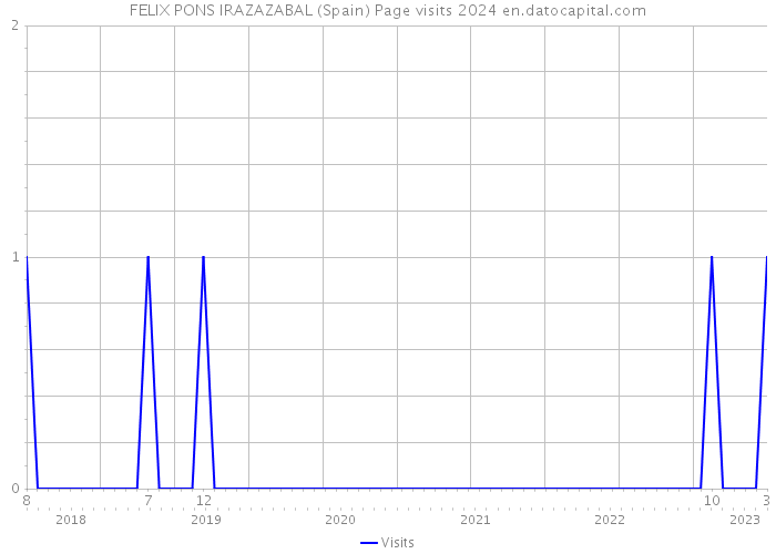 FELIX PONS IRAZAZABAL (Spain) Page visits 2024 