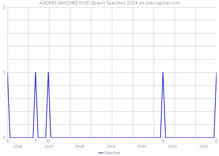 ANDRES SANCHEZ RUIZ (Spain) Searches 2024 