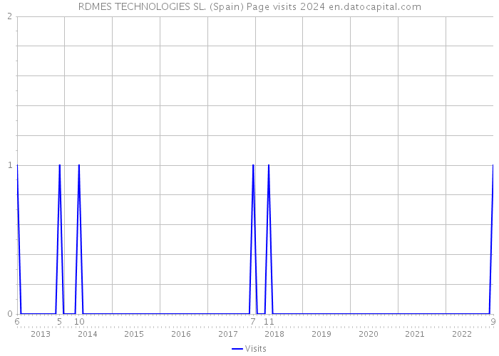 RDMES TECHNOLOGIES SL. (Spain) Page visits 2024 