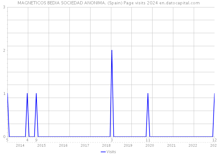 MAGNETICOS BEDIA SOCIEDAD ANONIMA. (Spain) Page visits 2024 