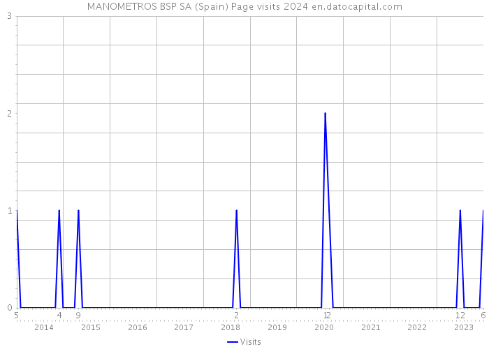 MANOMETROS BSP SA (Spain) Page visits 2024 