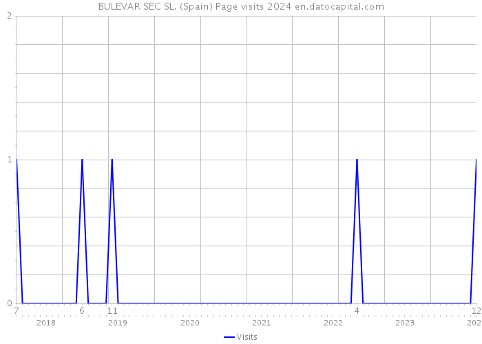 BULEVAR SEC SL. (Spain) Page visits 2024 