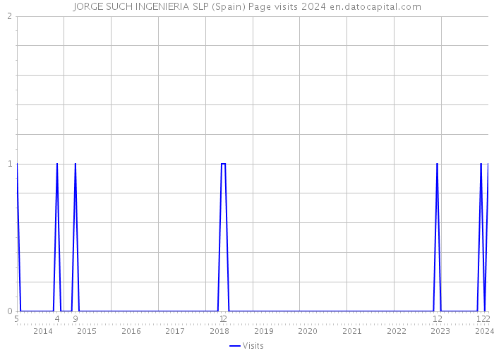 JORGE SUCH INGENIERIA SLP (Spain) Page visits 2024 