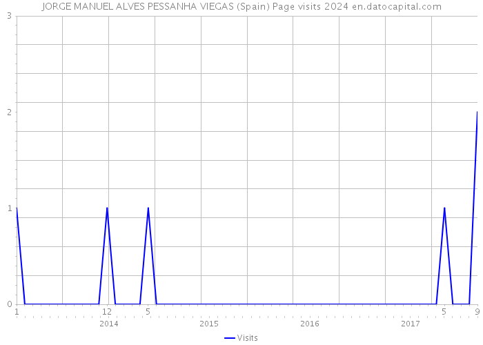 JORGE MANUEL ALVES PESSANHA VIEGAS (Spain) Page visits 2024 