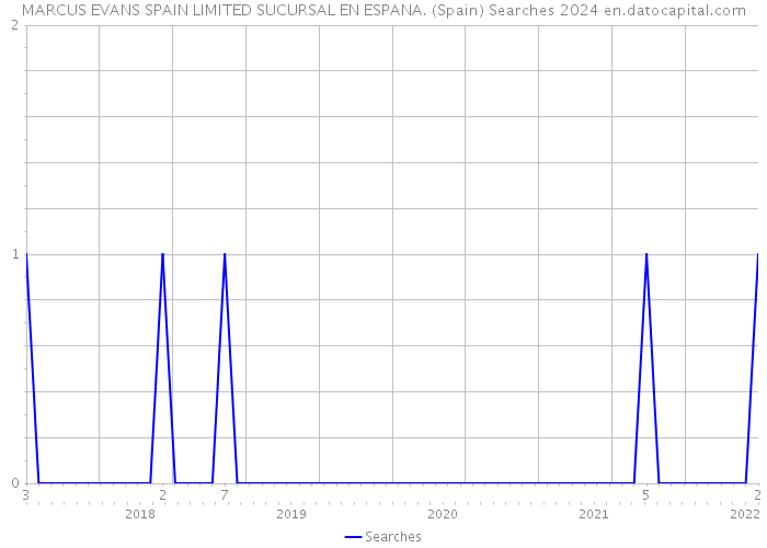 MARCUS EVANS SPAIN LIMITED SUCURSAL EN ESPANA. (Spain) Searches 2024 