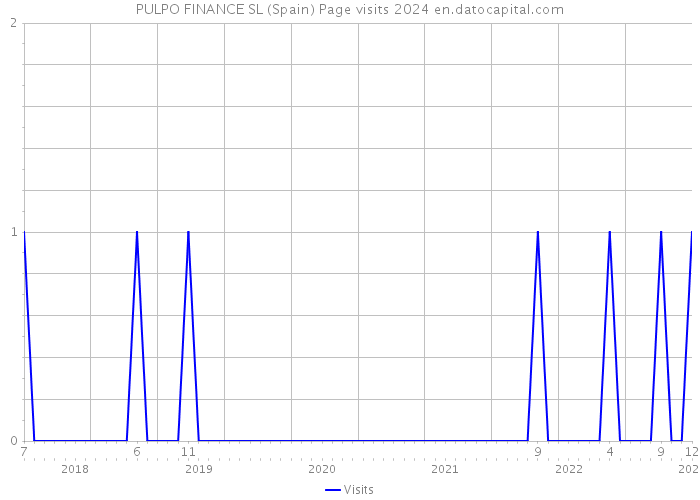 PULPO FINANCE SL (Spain) Page visits 2024 