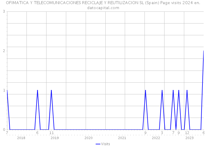 OFIMATICA Y TELECOMUNICACIONES RECICLAJE Y REUTILIZACION SL (Spain) Page visits 2024 