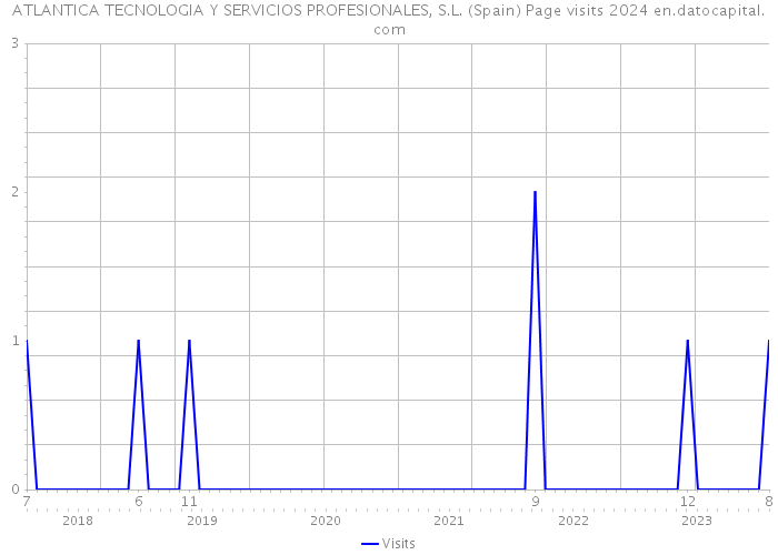 ATLANTICA TECNOLOGIA Y SERVICIOS PROFESIONALES, S.L. (Spain) Page visits 2024 