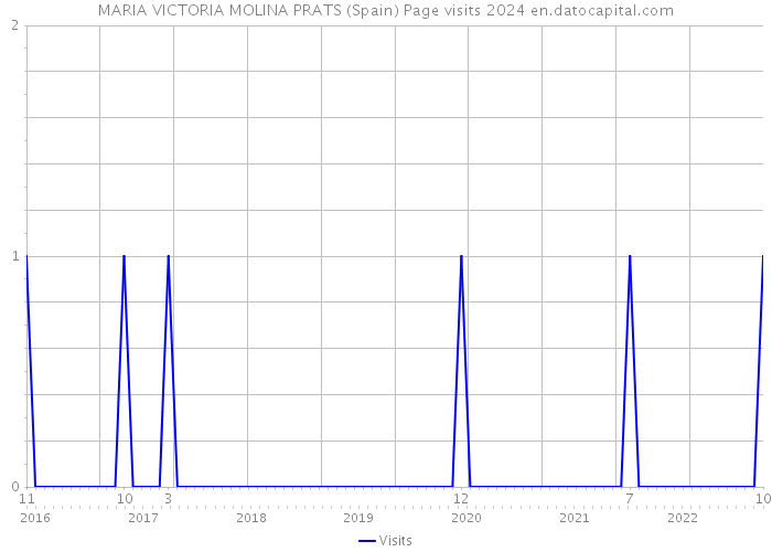 MARIA VICTORIA MOLINA PRATS (Spain) Page visits 2024 