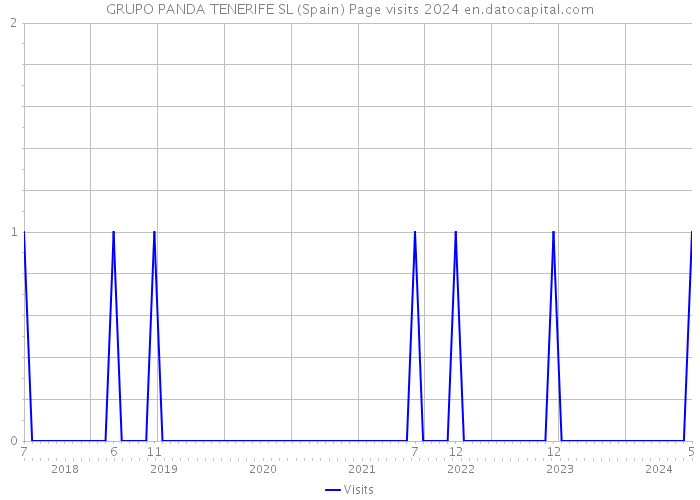 GRUPO PANDA TENERIFE SL (Spain) Page visits 2024 