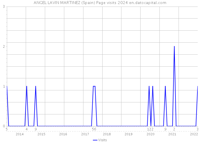 ANGEL LAVIN MARTINEZ (Spain) Page visits 2024 