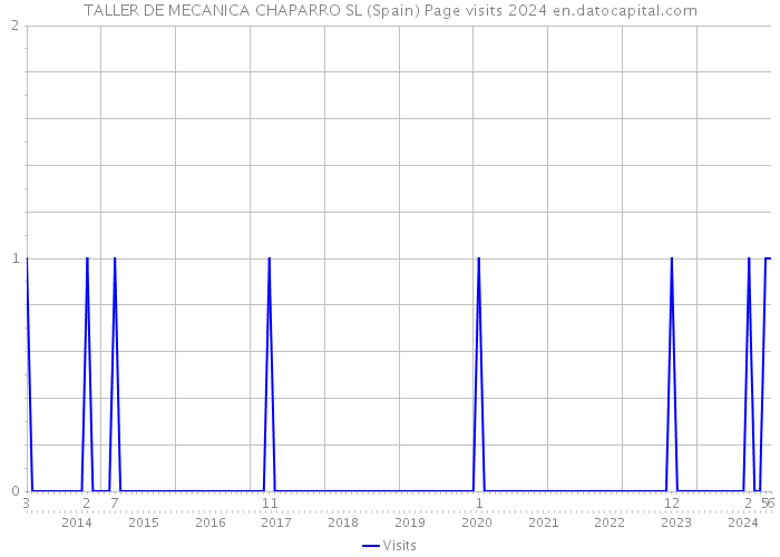 TALLER DE MECANICA CHAPARRO SL (Spain) Page visits 2024 