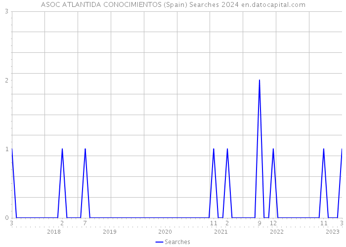 ASOC ATLANTIDA CONOCIMIENTOS (Spain) Searches 2024 