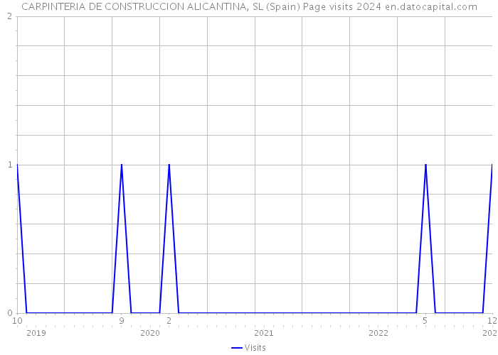 CARPINTERIA DE CONSTRUCCION ALICANTINA, SL (Spain) Page visits 2024 
