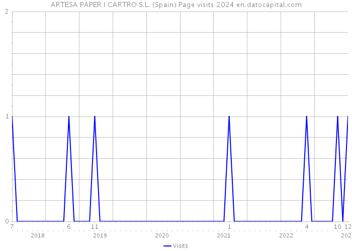 ARTESA PAPER I CARTRO S.L. (Spain) Page visits 2024 