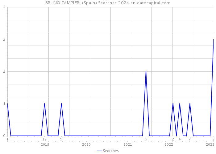 BRUNO ZAMPIERI (Spain) Searches 2024 
