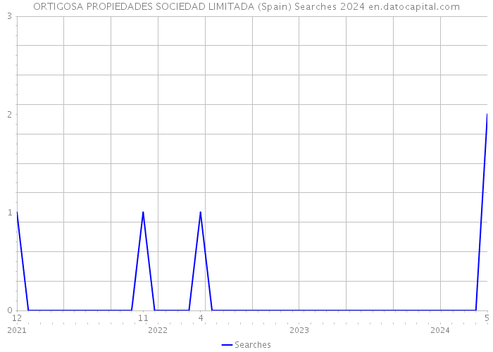 ORTIGOSA PROPIEDADES SOCIEDAD LIMITADA (Spain) Searches 2024 