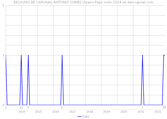 ESCAVIAS DE CARVAJAL ANTONIO GOMEZ (Spain) Page visits 2024 
