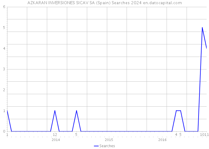 AZKARAN INVERSIONES SICAV SA (Spain) Searches 2024 