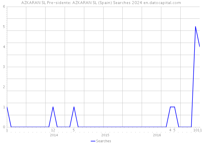 AZKARAN SL Pre-sidente: AZKARAN SL (Spain) Searches 2024 