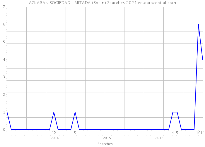 AZKARAN SOCIEDAD LIMITADA (Spain) Searches 2024 