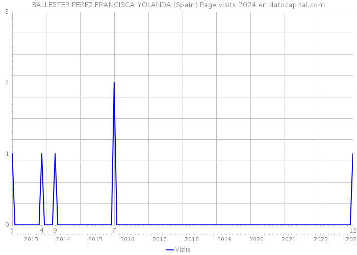 BALLESTER PEREZ FRANCISCA YOLANDA (Spain) Page visits 2024 