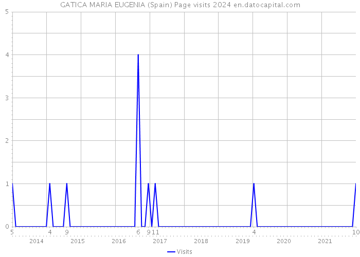 GATICA MARIA EUGENIA (Spain) Page visits 2024 