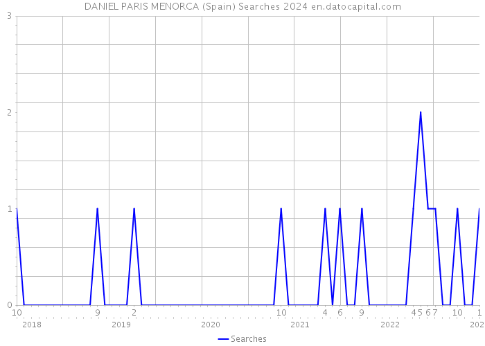 DANIEL PARIS MENORCA (Spain) Searches 2024 