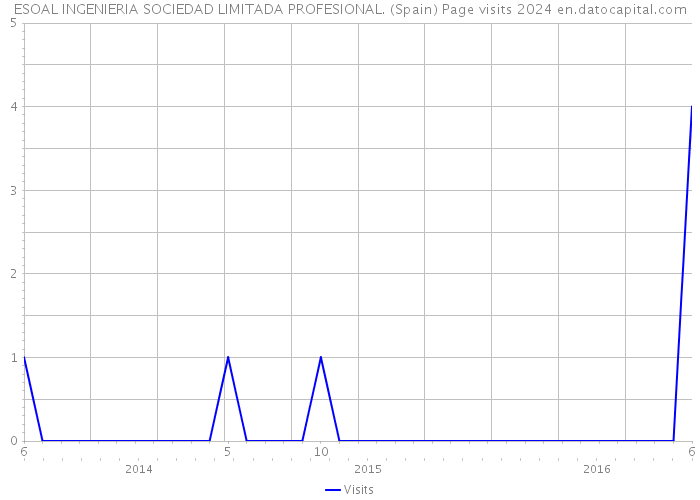 ESOAL INGENIERIA SOCIEDAD LIMITADA PROFESIONAL. (Spain) Page visits 2024 