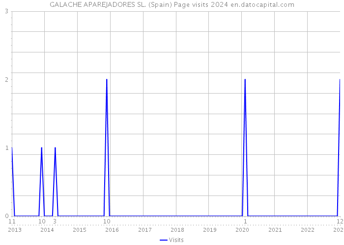 GALACHE APAREJADORES SL. (Spain) Page visits 2024 